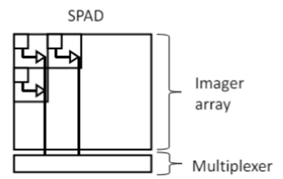 Diagram of SPAD camera technology